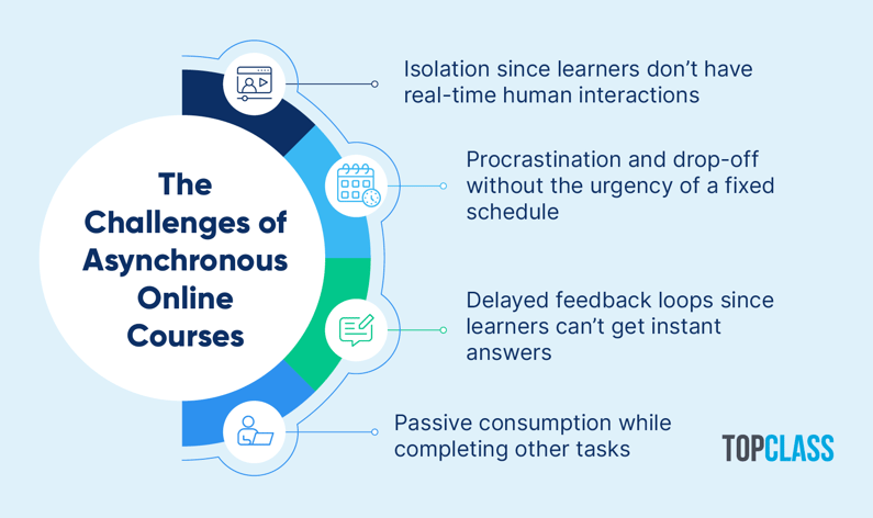 The challenges associated with asynchronous online courses, also detailed below