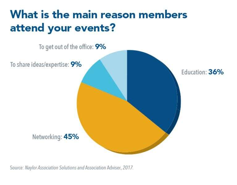 Reasons members attend trhe Association Annual Conference - Association Adviser Poll Feb 2017