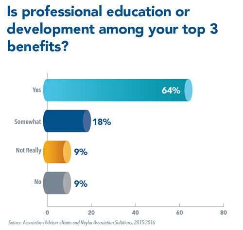 Continuing Education Top Priority for Association Members