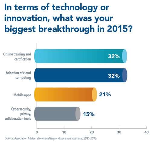 Technology Breakthrough Innovation Increase Value for Association Members