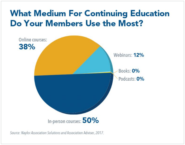 What Medium for Continuing Education do Association Members use the most - Association Adviser Poll