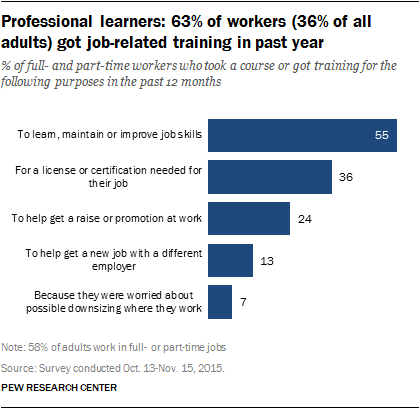 Pew Internet Professional Learners Training Rates