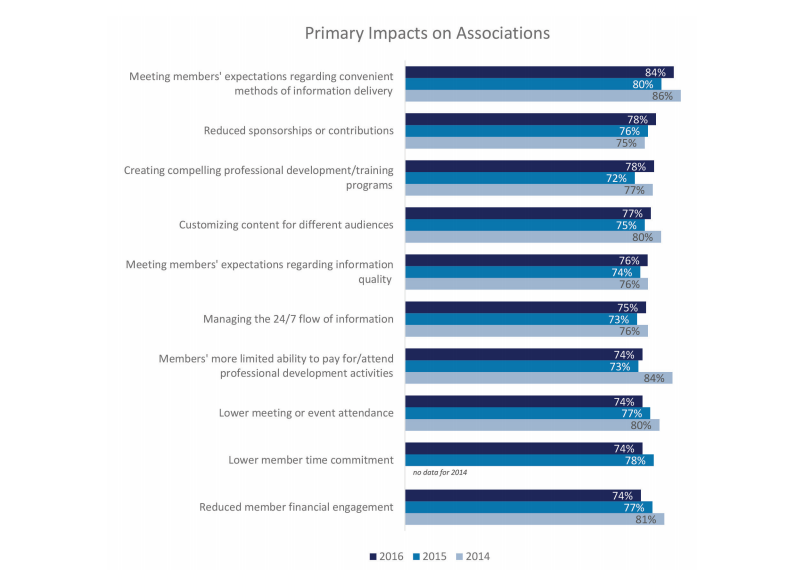 Primary-Impacts-associations-Looking-Forward-2016