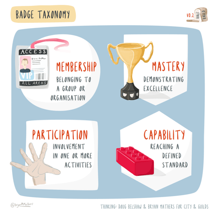 Badge Taxonomy V0.2 by Bryan Mathers (Used under CC-BY-ND 4.0 License)