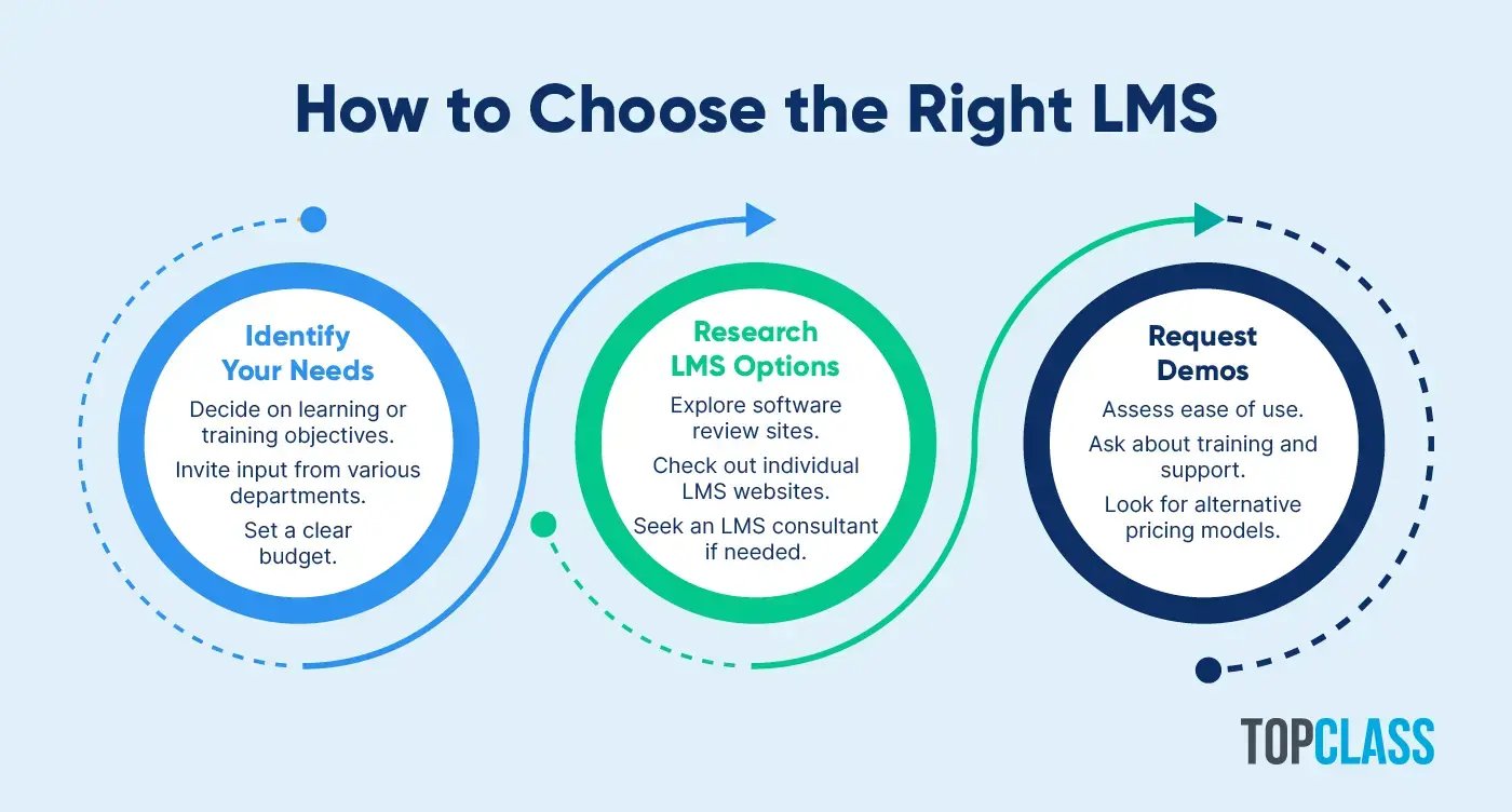 Steps for choosing the right LMS before completing the LMS implementation checklist, as discussed below.