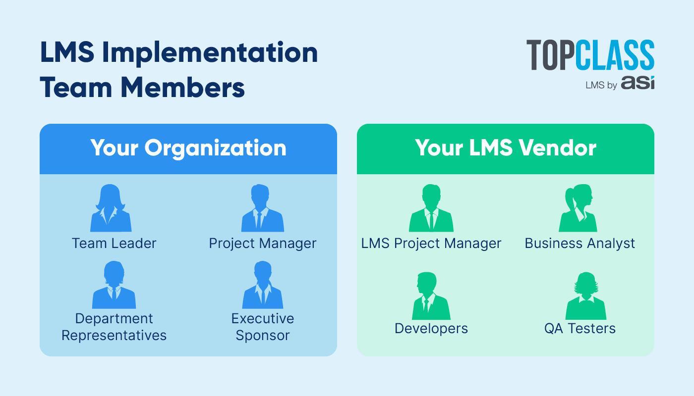 Key members of an LMS implementation team, as described in more detail below.