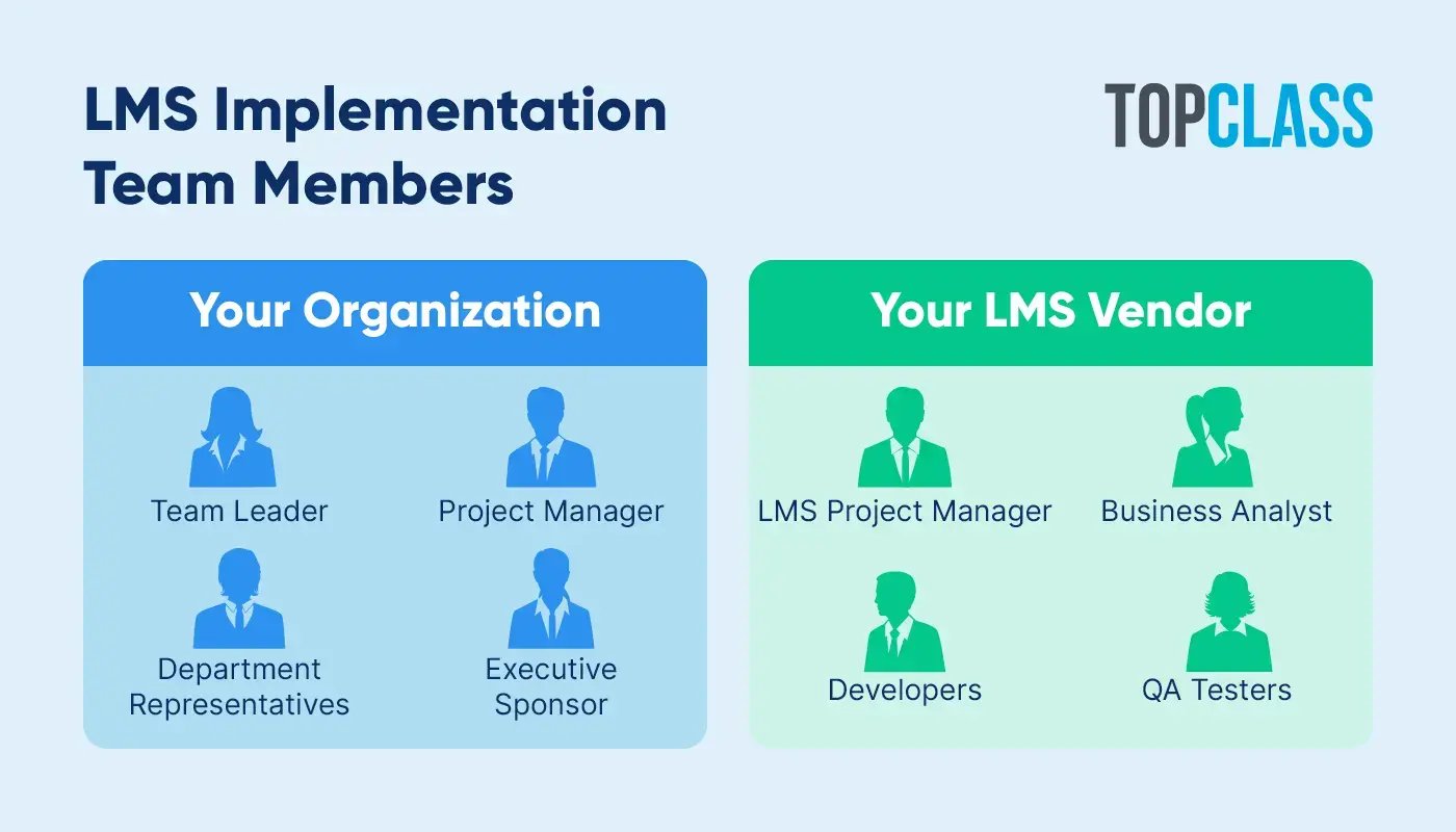 Key members of an LMS implementation team, as described in more detail below.
