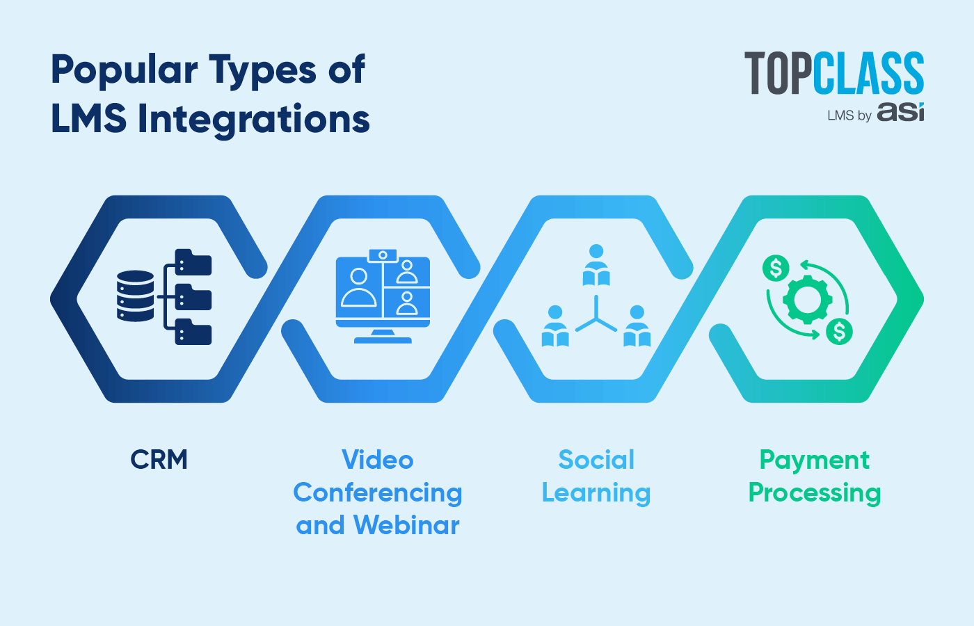 Popular types of LMS integrations, as discussed in more detail below