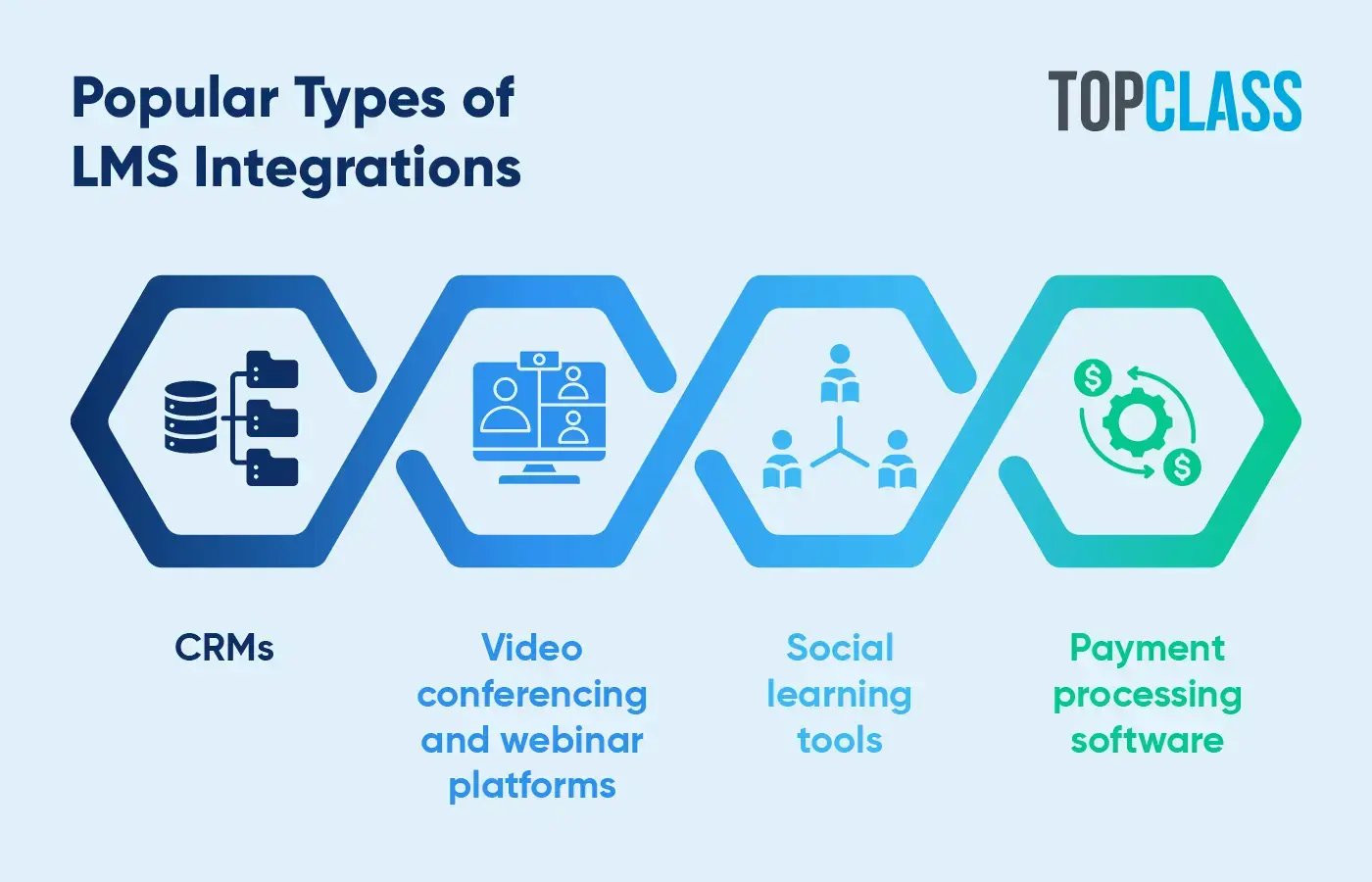 The most popular types of LMS integrations to streamline your tech stack, written below.