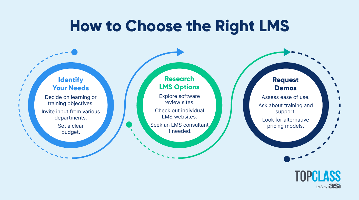 A graphic illustrating the steps to choosing the right online learning platform for nonprofits, as explained in more detail below.