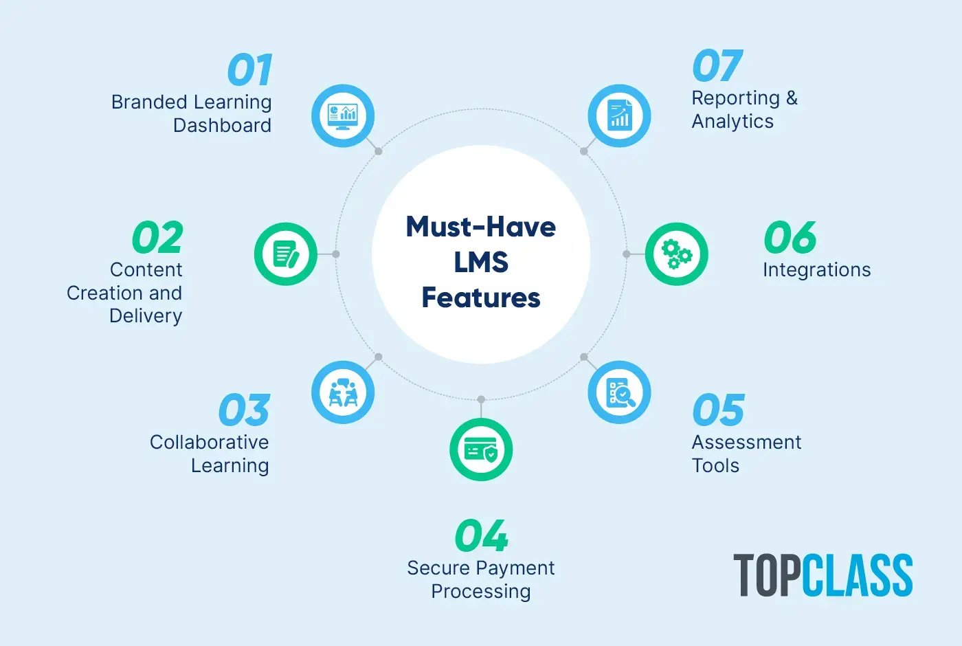 A graphic illustrating the top features to look for in a nonprofit LMS, also written below.