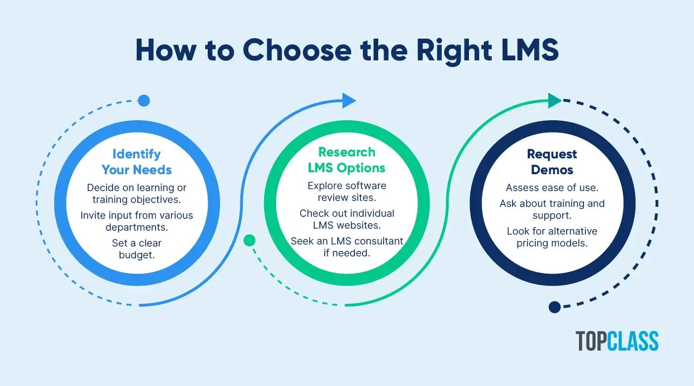 A graphic illustrating the steps to choosing the right online learning platform for nonprofits, as explained in the text below.