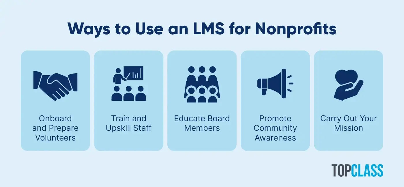 A graphic explaining popular ways to use an LMS for nonprofits, also written in the text below.